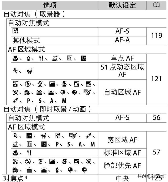 你都知道你的相機上那些按鈕是幹嘛用的嗎(尼康機身篇)