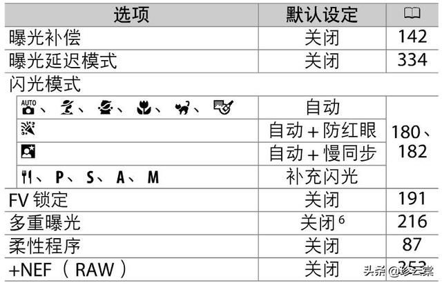 你都知道你的相機上那些按鈕是幹嘛用的嗎(尼康機身篇)