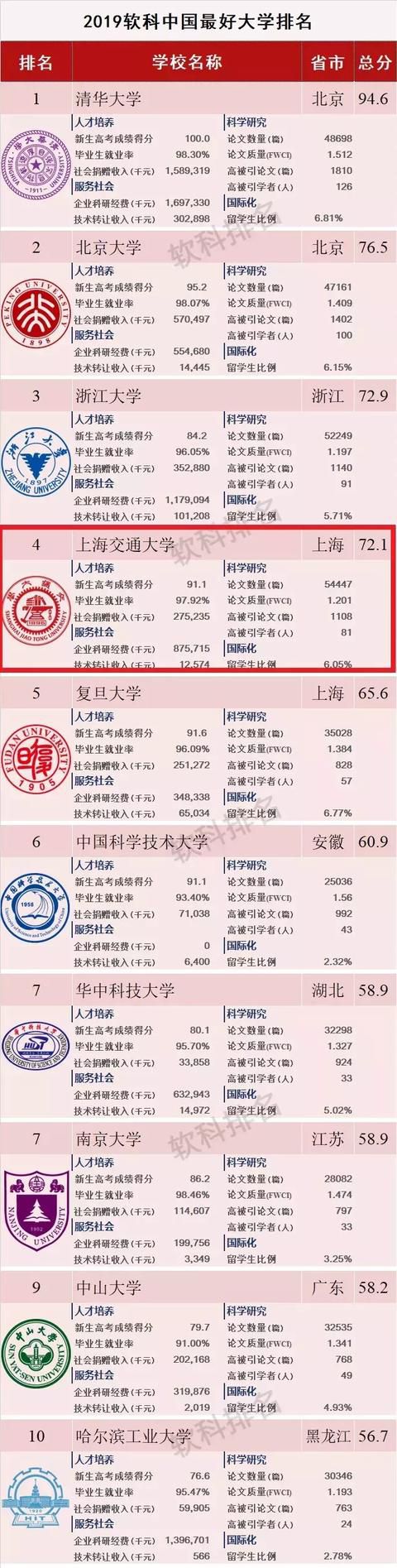 2019中國內地最好大學排名正式發佈，清華大學反超北京大學排第一 – 頭條新聞