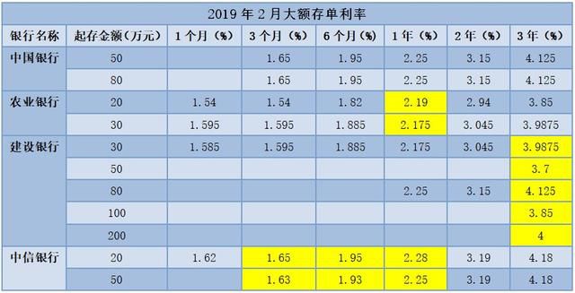 銀行大額存單即將大變臉 時間長 金額大的利率低 頭條新聞