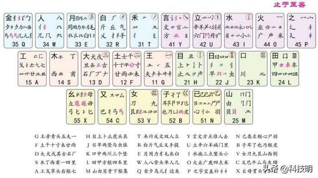為什麼又快又準的五筆輸入法越來越少人用了？ – 頭條新聞
